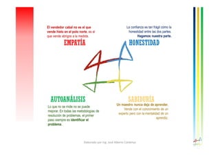 EMPATÍA
AUTOANÁLISIS SABIDURÍA
HONESTIDAD
El vendedor cabal no es el que
vende hielo en el polo norte, es el
que vende abrigos a la medida.
Lo que no se mide no se puede
mejorar. En todas las metodologías de
resolución de problemas, el primer
paso siempre es identificar el
problema.
La confianza es tan frágil como la
honestidad entre las dos partes.
Hagamos nuestra parte.
Un maestro nunca deja de aprender.
Vende con el conocimiento de un
experto pero con la mentalidad de un
aprendiz.
Elaborado por Ing. José Alberto Cárdenas
 