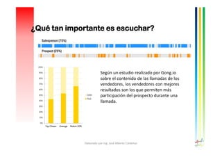 Elaborado por Ing. José Alberto Cárdenas
¿Qué tan importante es escuchar?
Según un estudio realizado por Gong.io
sobre el contenido de las llamadas de los
vendedores, los vendedores con mejores
resultados son los que permiten más
participación del prospecto durante una
llamada.
 
