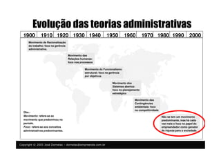 Copyright © 2005 José Dornelas – dornelas@empreende.com.br
Evolução das teorias administrativas
1900 1910 1920 1930 1940 1950 1960 1970 1980 1990 2000
Movimento de Racionalização
do trabalho: foco na gerência
administrativa.
Movimento das
Relações humanas:
foco nos processos
Movimento do Funcionalismo
estrutural: foco na gerência
por objetivos
Movimento dos
Sistemas abertos:
foco no planejamento
estratégico
Movimento das
Contingências
ambientais: foco
na competitividade
Não se tem um movimento
predominante, mas há cada
vez mais o foco no papel do
empreendedor como gerador
de riqueza para a sociedade.
Obs.:
Movimento: refere-se ao
movimento que predominou no
período.
Foco : refere-se aos conceitos
administrativos predominantes.
 
