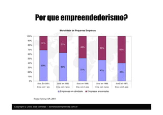 Copyright © 2005 José Dornelas – dornelas@empreende.com.br
Por que empreendedorismo?
Mortalidade de Pequenas Empresas
69%
63%
51% 47%
40%
31%
37%
49% 53%
60%
0%
10%
20%
30%
40%
50%
60%
70%
80%
90%
100%
(fund. Em 2001) (fund. em 2000) (fund. em 1999) (fund. em 1998) (fund. em 1997)
Emp. com 1 ano Emp. com 2 anos Emp. com 3 anos Emp. com 4 anos Emp. com 5 anos
Empresas em atividade Empresas encerradas
Fonte: Sebrae-SP, 2003
 
