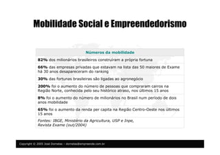 Copyright © 2005 José Dornelas – dornelas@empreende.com.br
Mobilidade Social e Empreendedorismo
Fontes: IBGE, Ministério da Agricultura, USP e Inpe,
Revista Exame (out/2004)
65% foi o aumento da renda per capita na Região Centro-Oeste nos últimos
15 anos
8% foi o aumento do número de milionários no Brasil num período de dois
anos mobilidade
200% foi o aumento do número de pessoas que compraram carros na
Região Norte, conhecida pelo seu histórico atraso, nos últimos 15 anos
30% das fortunas brasileiras são ligadas ao agronegócio
66% das empresas privadas que estavam na lista das 50 maiores de Exame
há 30 anos desapareceram do ranking
82% dos milionários brasileiros construíram a própria fortuna
Números da mobilidade
 