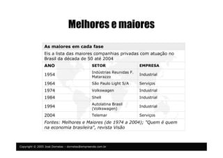 Copyright © 2005 José Dornelas – dornelas@empreende.com.br
Melhores e maiores
Fontes: Melhores e Maiores (de 1974 a 2004); "Quem é quem
na economia brasileira", revista Visão
ServiçosTelemar2004
Industrial
Autolatina Brasil
(Volkswagen)
1994
IndustrialShell1984
IndustrialVolkswagen1974
ServiçosSão Paulo Light S/A1964
Industrial
Indústrias Reunidas F.
Matarazzo
1954
EMPRESASETORANO
Eis a lista das maiores companhias privadas com atuação no
Brasil da década de 50 até 2004
As maiores em cada fase
 