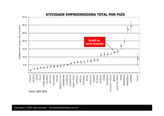 Copyright © 2005 José Dornelas – dornelas@empreende.com.br
ATIVIDADE EMPREENDEDORA TOTAL POR PAÍS
Fonte: GEM 2003
Brasil na
sexta posição
 