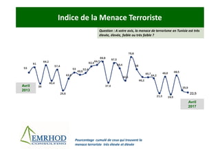 Indice de la Menace Terroriste
Pourcentage cumulé de ceux qui trouvent la
menace terroriste très élevée et élevée
Question : A votre avis, la menace de terrorisme en Tunisie est très
élevée, élevée, faible ou très faible ?
Avril
2017
Avril
2013
53
61
36
64,2
40,4
57,4
25,6
43,6
53
49,6
52,4
62,4
64,7
69,8
37,4
67,5
59,4
40,6
76,8
58
46,2
45,7
44,2
21,3
46,6
19,5
48,5
25,9
22,5
 