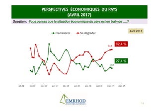13
PERSPECTIVES ÉCONOMIQUES DU PAYS
(AVRIL 2017)
Question : Vous pensez que la situation économique du pays est en train de …..?
Avril 2017
27,4 %
62,4 %
oct.-12 mai-13 nov.-13 juin-14 déc.-14 juil.-15 janv.-16 août-16 mars-17 sept.-17
S'améliorer Se dégrader
61,8
28,9
 
