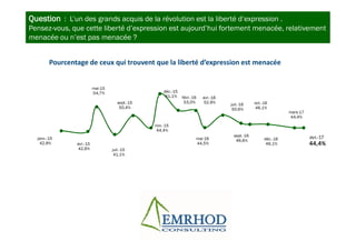 Question : L’un des grands acquis de la révolution est la liberté d’expression .
Pensez-vous, que cette liberté d’expression est aujourd’hui fortement menacée, relativement
menacée ou n’est pas menacée ?
Pourcentage de ceux qui trouvent que la liberté d’expression est menacée
avr.-17
44,4%
mars-17
44,4%
déc.-16
46,1%
oct.-16
46,1%
sept.-16
46,6%
juil.-16
50,6%
mai-16
44,5%
avr.-16
52,9%
févr.-16
53,0%
déc.-15
61,1%
nov.-15
44,4%
sept.-15
50,4%
juil.-15
41,1%
mai-15
54,7%
avr.-15
42,6%
janv.-15
42,9%
 