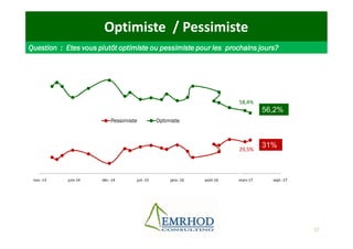 17
Optimiste / Pessimiste
Question : Etes vous plutôt optimiste ou pessimiste pour les prochains jours?
31%
56,2%
nov.-13 juin-14 déc.-14 juil.-15 janv.-16 août-16 mars-17 sept.-17
Pessimiste Optimiste
58,4%
29,5%
 