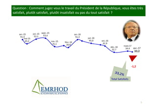 5
Question : Comment jugez vous le travail du Président de la République, vous êtes très
satisfait, plutôt satisfait, plutôt insatisfait ou pas du tout satisfait ?
Total Satisfaits
-1,2
avr.-15
51,4
mai-15
45,2
juil.-15
52,1
sept.-15
53,4
nov.-15
41,1
févr.-16
39,8
avr.-16
51,3
juil.-16
45,9 oct.-16
41,9
déc.-16
32,7
mars-17
34,4 avr.-17
33,2
 