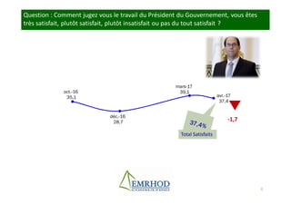 6
Question : Comment jugez vous le travail du Président du Gouvernement, vous êtes
très satisfait, plutôt satisfait, plutôt insatisfait ou pas du tout satisfait ?
-1,7
oct.-16
35,1
déc.-16
28,7
mars-17
39,1
avr.-17
37,4
Total Satisfaits
 