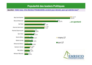 Popularité des leaders Politiques
…en spontané
Question : Selon vous, si les élections Présidentielles seraient pour demain, pour qui voteriez vous?
1,4%
1,9%
1,9%
2,8%
3,0%
3,2%
3,5%
3,8%
7,1%
7,2%
12,0%
16,3%
1,1%
1,7%
2,4%
1,5%
1,9%
1,8%
2,8%
3,4%
7,5%
6,5%
11,2%
17,1%
Mohsen Marzouk
Néji Jalloul
Hachemi Hamdi
Mohamed Abbou
Mehdi Jomâa
Samia Abbou
Slim Riahi
Rached Ghannouchi
Hamma Hammami
Safi Said
Moncef Marzouki
Beji Caid Essebsi
mars-17
avr-17
 