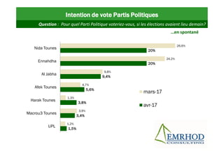 Intention de vote Partis Politiques
…en spontané
1,5%
3,4%
3,8%
5,6%
9,4%
20%
20%
1,2%
3,9%
1,3%
4,7%
9,8%
24,2%
26,6%
UPL
Macrou3 Tounes
Harak Tounes
Afek Tounes
Al Jabha
Ennahdha
Nida Tounes
mars-17
avr-17
Question : Pour quel Parti Politique voteriez-vous, si les élections avaient lieu demain?
 