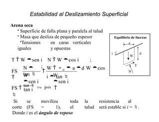 Arena seca
• Superficie de falla plana y paralela al talud
• Masa que desliza de pequeño espesor
•Tensiones en caras verticales
iguales y opuestas
T
i
W
a
d
N
Equilibrio de fuerzas
Si se moviliza toda la resistencia al
corte (FS = 1), el talud será estable si i = .
Donde i es el ángulo de reposo
W
sen i
N  W cos i ;
W  d  a d W cos
i  tan 

W
sen i
N 
tan 
FS

T  W sen i
;
máx
tan i
FS 
tan 
 i 

Estabilidad al Deslizamiento Superficial
 