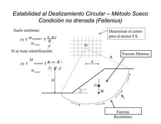 W .
d

Su .R.l
M motor O
W
G
R
Fuerzas Motoras

H
Su
Fuerzas
Resistentes
d
Determinar el centro
para el menor F.S.
ui i
M
FS  resistente

M motor
Wi .d
i
R. S
.l
Si se tiene estratificación:
Suelo uniforme:
FS 
M resistente
Estabilidad al Deslizamiento Circular – Método Sueco
Condición no drenada (Fellenius)
 