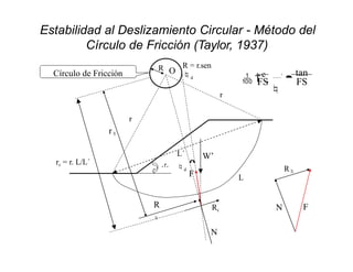 Estabilidad al Deslizamiento Circular - Método del
Círculo de Fricción (Taylor, 1937)
O
W’
r

R
L
R = r.sen
d
F
L´
d
Rc
rc = r. L/L´
Círculo de Fricción
N
R

r
r
FS
FS  '

tan

 
c
N
R
F
 
