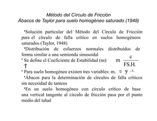 •Solución particular del Método del Círculo de Fricción
para el círculo de falla crítico en suelos homogéneos
saturados (Taylor, 1948)
•Distribución de esfuerzos normales distribuidos de
forma similar a una semionda sinusoidal
• Para suelo homogéneo existen tres variables: m,  y 
•Ábacos para la determinación de círculos de falla críticos
sin necesidad de tanteos
•En un suelo homogéneo con círculo crítico de base
una vertical tangente al círculo de fricción pasa por el punto
medio del talud
Método del Círculo de Fricción
Ábacos de Taylor para suelo homogéneo saturado (1948)
FS.H.

c
• Se define el Coeficiente de Estabilidad (m): m

 