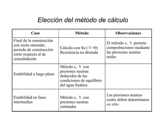 Elección del método de cálculo
Caso Método Observaciones
Final de la construcción
con suelo saturado;
periodo de construcción
corto respecto al de
consolidación
Cálculo con Su (=0)
Resistencia no drenada
El método c,  permite
comprobaciones mediante
las presiones neutras
reales
Estabilidad a largo plazo
Método c,  con
presiones neutras
deducidas de las
condiciones de equilibrio
del agua freática
Estabilidad en fases
intermedias
Método c,  con
presiones neutras
estimadas
Las presiones neutras
reales deben determinarse
en sitio
 