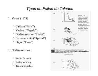 Tipos de Fallas de Taludes
• Varnes (1978)
• Caídas (“Falls”)
• Vuelco (“Topple”)
• Deslizamiento (“Slides”)
• Escurrimiento (“Spread”)
• Flujo (“Flow”)
• Deslizamientos:
• Superficiales
• Rotacionales
• Traslacionales
 