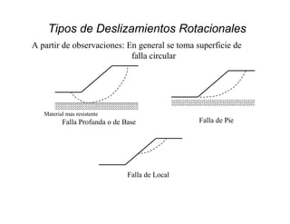 Tipos de Deslizamientos Rotacionales
Falla de Local
Falla de Pie
Material mas resistente
Falla Profunda o de Base
A partir de observaciones: En general se toma superficie de
falla circular
 