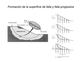 Formación de la superficie de falla y falla progresiva
 