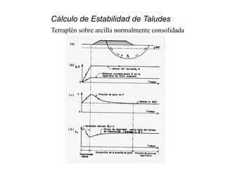 Cálculo de Estabilidad de Taludes
Terraplén sobre arcilla normalmente consolidada
 