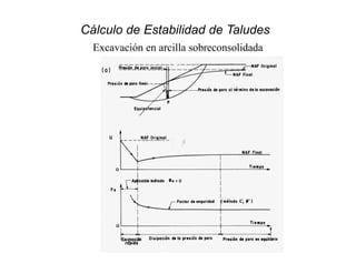 Cálculo de Estabilidad de Taludes
Excavación en arcilla sobreconsolidada
 