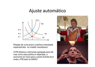 Ajuste automático
                        O2
                              O1


     π3
     π2                             D2
     π1                        D1



Reação de curto prazo à política antecipada
expansionista no modelo neoclássico:

A PM desloca a demanda agregada para d2,
mas como essa política é esperada, a
economia se move para o ponto Estrela Azul
onde o PIB está na NAIRU
 