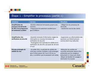 Étape 1 : Simplifier le processus (partie 1)

Initiative                  Service                                           Résultats
Simplification du           -Nombre réduit de formulaires propres aux         - Allégement du processus de
processus de demande        missions                                          demande
de VRT et du programme      -Programme de traitement accéléré pour            - Satisfaction accrue des clients
de traitement accéléré      gens d'affaires



Simplification des          -Quantité minimale d’information exigée du        -Suppression ou reformulation des
vérifications de sécurité   client grâce au nouveau formulaire de             questions qui étaient perçues
                            vérification de sécurité                          comme étant trop indiscrète
                             -Prolongation de la période de validité de la
                            vérification de sécurité, qui passe de 18 mois
                            à 4 ans
Période prolongée de        - En juillet 2011, la période de validité des     -Réduction du nombre de
validité du visa            visas pour entrées multiples a été prolongée      nouvelles demandes devant être
                            pour la faire passer de 5 ans à 10 ans ou         présentées par les voyageurs
                            plus, à condition que le passeport soit valide.   présentant un risque peu élevé.
                                                                              -Moyen de faciliter les voyages à
                                                                              destination du Canada



                                                                                                                  5
 