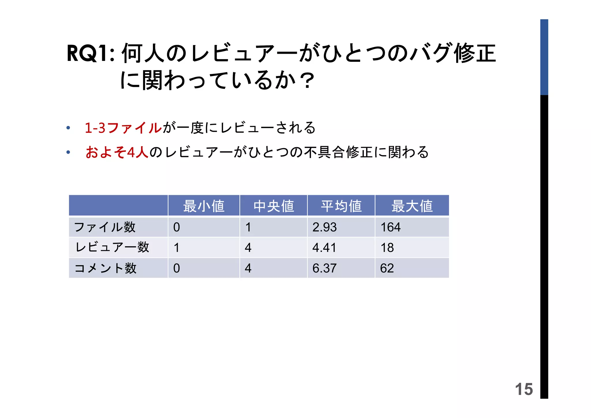 RQ1: 何人のレビュアーがひとつのバグ修正
何人のレビュアーがひとつのバグ
バグ修正
に関わっているか？
• 1-3ファイルが一度にレビューされる
ファイル
• およそ4人のレビュアーがひとつの不具合修正に関わる
およそ4

最小値

中央値

平均値

最大値

ファイル数

0

1

2.93

164

レビュアー数

1

4

4.41

18

コメント数

0

4

6.37

62

15

 