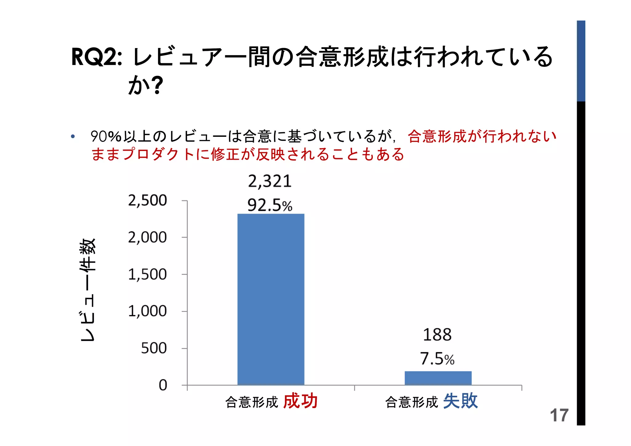 RQ2: レビュアー間の合意形成は行われている
か?

レビュー件数

• 90％以上のレビューは合意に基づいているが，合意形成が行われない
ままプロダクトに修正が反映されることもある

合意形成 成功

合意形成 失敗

17

 