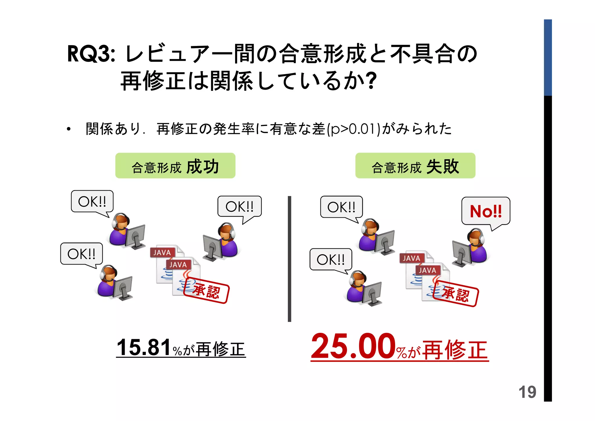 RQ3: レビュアー間の合意形成と不具合の
再修正は関係しているか?
再修正は関係しているか
• 関係あり．再修正の発生率に有意な差(p>0.01)がみられた
合意形成 成功

OK!!

合意形成 失敗

OK!!

OK!!

L

OK!!

No!!

OK!!

15.81%が再修正

25.00%が再修正
19

 
