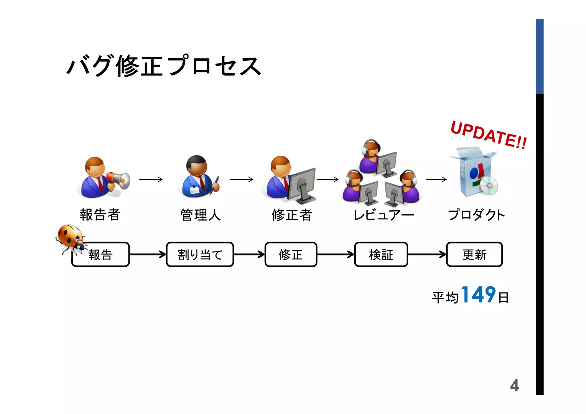 バグ修正プロセス
バグ修正プロセス
修正

報告者

管理人

修正者

レビュアー

プロダクト

報告

割り当て

修正

検証

更新

平均149日

4

 