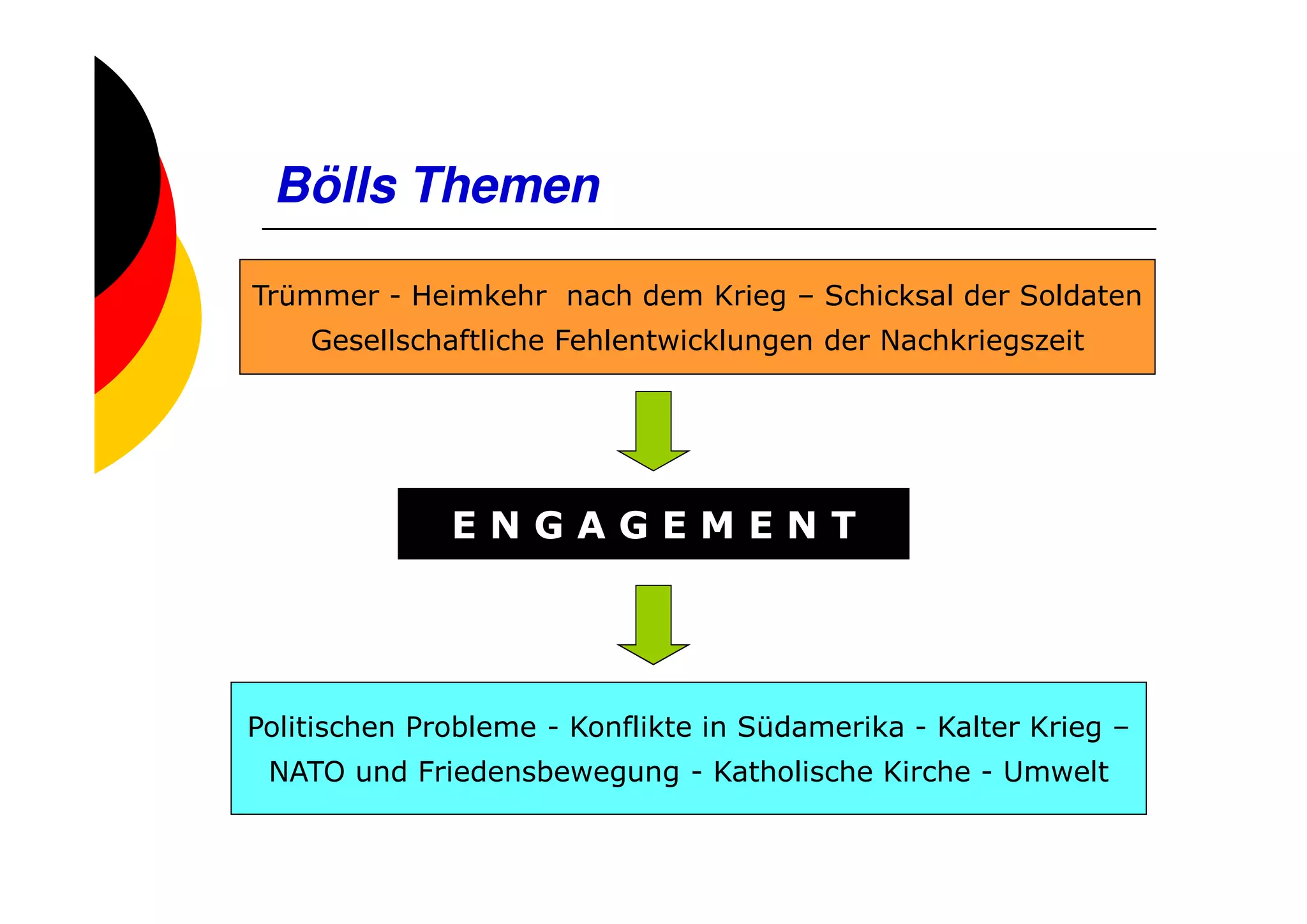 Bölls Themen

Trümmer - Heimkehr nach dem Krieg – Schicksal der Soldaten
    Gesellschaftliche Fehlentwicklungen der Nachkriegszeit




              ENGAGEMENT




Politischen Probleme - Konflikte in Südamerika - Kalter Krieg –
 NATO und Friedensbewegung - Katholische Kirche - Umwelt
 