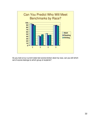 Can You Predict Who Will Meet
                  Benchmarks by Race?
                100
                 90
                 80
                 70
                 60
                                                                 Math
                 50
                                                                 Reading
                 40
                                                                 Writing
                 30
                 20
                 10
                  0
                         ?        ?         ?         ?




As you look at our current state test scores broken down by race, can you tell which
set of scores belongs to which group of students?




                                                                                       22
 