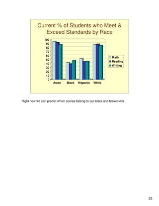 Current % of Students who Meet &
              Exceed Standards by Race
                100
                 90
                 80
                 70
                 60
                                                               Math
                 50
                                                               Reading
                 40
                                                               Writing
                 30
                 20
                 10
                  0
                      Asian    Black   Hispanic   White




Right now we can predict which scores belong to our black and brown kids.




                                                                            23
 