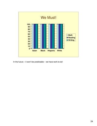 We Must!
                100
                 90
                 80
                 70
                 60
                                                                Math
                 50
                                                                Reading
                 40
                                                                Writing
                 30
                 20
                 10
                  0
                       Asian     Black    Hispanic    White




In the future – it won’t be predictable – we have work to do!




                                                                          24
 