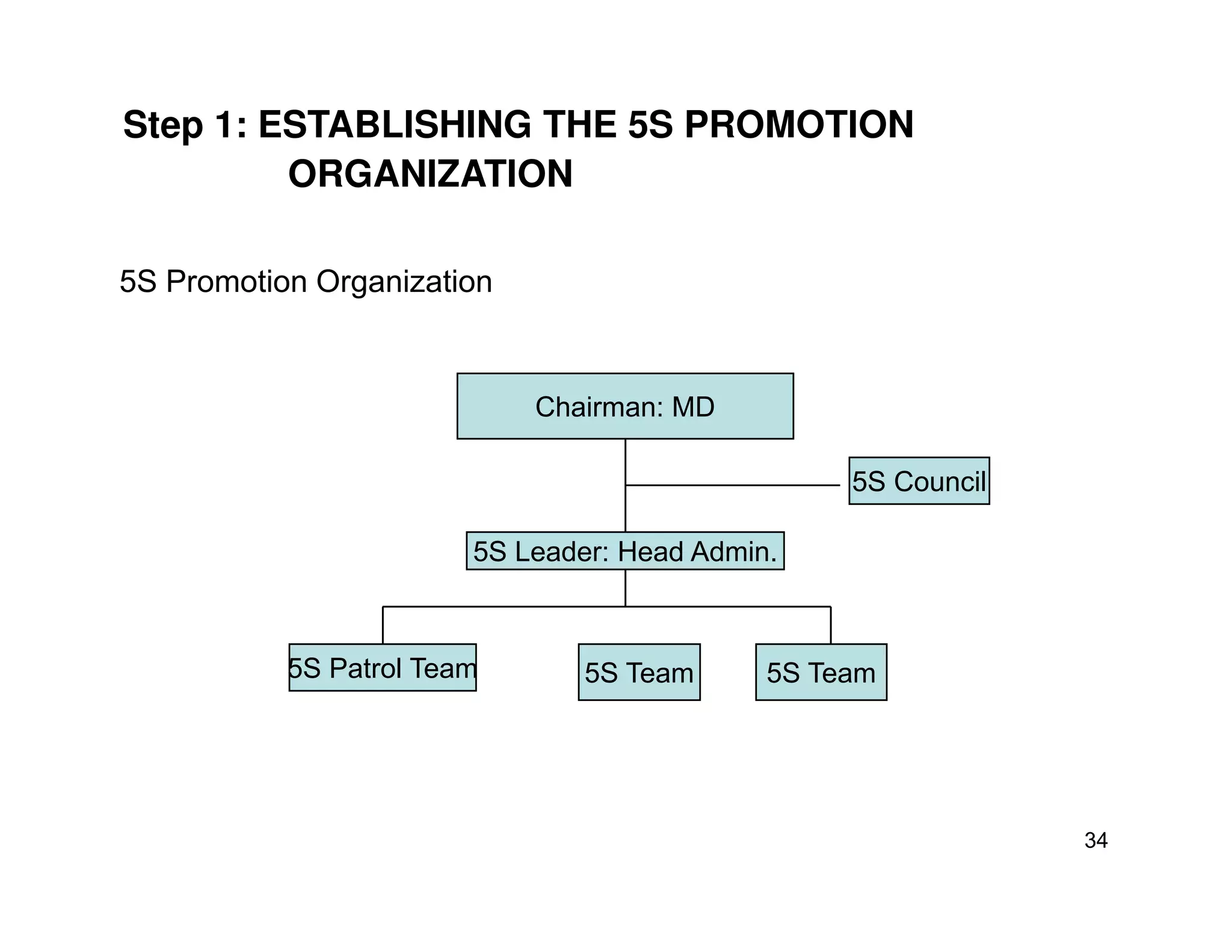 Step 1: ESTABLISHING THE 5S PROMOTION
ORGANIZATION
5S Promotion Organization
Chairman: MD
5S Council
34
5S Leader: Head Admin.
5S Patrol Team 5S Team 5S Team
5S Council
 