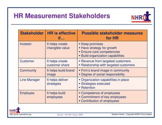 HR Measurement Stakeholders

             Stakeholder HR is effective                       Possible stakeholder measures
                              if…                                          for HR
            Investor          It helps create                  Keep promises
                              intangible value                 Have strategy for growth
                                                               Ensure core competencies
                                                               Build organization capabilities
            Customer          It helps create                  Revenue from targeted customers
                              customer share                   Relationship with targeted customers
            Community         It helps build brand             Firm’s brand image in community
                              image                            Degree of social responsibility
            Line Manager      It helps deliver                 Organization capabilities in place
                              strategies                       Strategies executed
                                                               Retention
            Employee          It helps build                   Competence of employees
                              employees                        Commitment of key employees
                                                               Contribution of employees



http://pune.nationalhrd.org          Source : The RBL Group, 2008                   Speaker Series | Copyright NHRD Pune Chapter
 