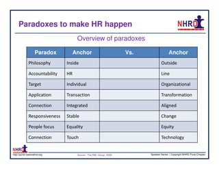 Paradoxes to make HR happen
                                    Overview of paradoxes

                    Paradox      Anchor                            Vs.                 Anchor
              Philosophy       Inside                                            Outside

              Accountability   HR                                                Line

              Target           Individual                                        Organizational

              Application      Transaction                                       Transformation

              Connection       Integrated                                        Aligned

              Responsiveness   Stable                                            Change

              People focus     Equality                                          Equity

              Connection       Touch                                             Technology


http://pune.nationalhrd.org         Source : The RBL Group, 2008         Speaker Series | Copyright NHRD Pune Chapter
 