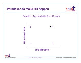 Paradoxes to make HR happen

                              Paradox: Accountable for HR work



                                                    2                           4
                              HR Professionals




                                                    1                           3

                                                               Line Managers


http://pune.nationalhrd.org                      Source : The RBL Group, 2008       Speaker Series | Copyright NHRD Pune Chapter
 
