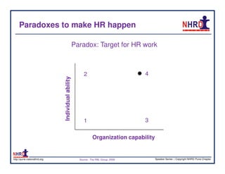 Paradoxes to make HR happen

                                                   Paradox: Target for HR work



                                                        2                           4
                              Individual ability




                                                        1                           3

                                                               Organization capability


http://pune.nationalhrd.org                          Source : The RBL Group, 2008        Speaker Series | Copyright NHRD Pune Chapter
 