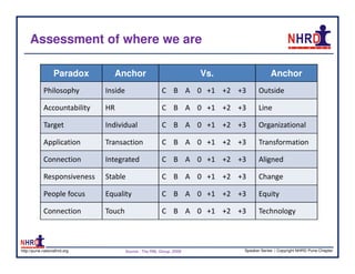 Assessment of where we are

                  Paradox       Anchor                                Vs.               Anchor
            Philosophy        Inside                     C B A 0 +1 +2 +3         Outside

            Accountability    HR                         C B A 0 +1 +2 +3         Line

            Target            Individual                 C B A 0 +1 +2 +3         Organizational

            Application       Transaction                C B A 0 +1 +2 +3         Transformation

            Connection        Integrated                 C B A 0 +1 +2 +3         Aligned

            Responsiveness    Stable                     C B A 0 +1 +2 +3         Change

            People focus      Equality                   C B A 0 +1 +2 +3         Equity

            Connection        Touch                      C B A 0 +1 +2 +3         Technology



http://pune.nationalhrd.org            Source : The RBL Group, 2008         Speaker Series | Copyright NHRD Pune Chapter
 