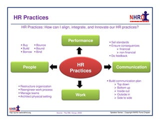 HR Practices
               HR Practices: How can I align, integrate, and Innovate our HR practices?


                                                       Performance         Set standards
                Buy           Bounce                                       Ensure consequences
                Build         Bound                                               financial
                Borrow        Bind                                                non financial
                                                                           Do feedback



                 People                                    HR                   Communication
                                                        Practices
                                                                         Build communication plan
                                                                                Top down
             Restructure organization                                           Bottom up
             Reengineer work process                                            Inside out
             Manage teams
             Architect physical setting                        Work             Outside in
                                                                                Side to side




http://pune.nationalhrd.org               Source : The RBL Group, 2008    Speaker Series | Copyright NHRD Pune Chapter
 