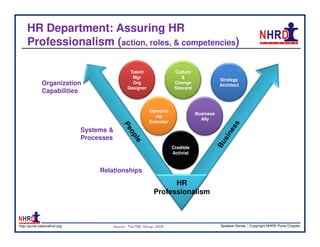 HR Department: Assuring HR
     Professionalism (action, roles, & competencies)

                                                Talent                 Culture
                                                 Mgr                      &
                                                                                            Strategy
              Organization                       Org                   Change
                                                                                            Architect
                                               Designer                Steward
              Capabilities


                                                           Operatio
                                                                                 Business
                                                             nal
                                                                                   Ally
                                                           Executor
                              Systems &
                              Processes
                                                                      Credible
                                                                      Activist



                                   Relationships

                                                                   HR
                                                             Professionalism



http://pune.nationalhrd.org            Source : The RBL Group, 2008                         Speaker Series | Copyright NHRD Pune Chapter
 