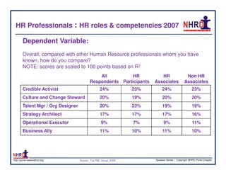 HR Professionals : HR roles & competencies 2007

        Dependent Variable:
        Overall, compared with other Human Resource professionals whom you have
        known, how do you compare?
        NOTE: scores are scaled to 100 points based on R2
                                               All                      HR           HR                  Non HR
                                           Respondents             Participants   Associates            Associates
        Credible Activist                          24%                23%             24%                     23%
        Culture and Change Steward                 20%                19%             20%                     20%
        Talent Mgr / Org Designer                  20%                23%             19%                     19%
        Strategy Architect                         17%                17%             17%                     16%
        Operational Executor                        9%                 7%              9%                     11%
        Business Ally                              11%                10%              11%                    10%




http://pune.nationalhrd.org         Source : The RBL Group, 2008                  Speaker Series | Copyright NHRD Pune Chapter
 