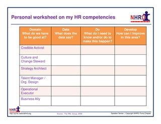 Personal worksheet on my HR competencies

                    Domain             Data                               Do                Develop
               What do we have     What does the                   What do I need to    How can I improve
                to be good at?      data say?                      know and/or do to      in this area?
                                                                   make this happen?

              Credible Activist

              Culture and
              Change Steward

              Strategy Architect

              Talent Manager /
              Org. Design

              Operational
              Executor
              Business Ally



http://pune.nationalhrd.org         Source : The RBL Group, 2008                   Speaker Series | Copyright NHRD Pune Chapter
 