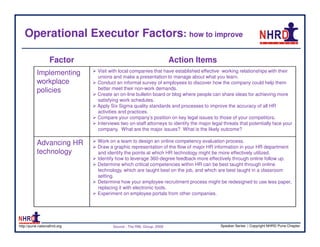 Operational Executor Factors: how to improve

                   Factor                                           Action Items
           Implementing       Visit with local companies that have established effective working relationships with their
                              unions and make a presentation to manage about what you learn.
           workplace          Conduct an informal survey of employees to discover how the company could help them
           policies           better meet their non-work demands.
                              Create an on-line bulletin board or blog where people can share ideas for achieving more
                              satisfying work schedules.
                              Apply Six Sigma quality standards and processes to improve the accuracy of all HR
                              activities and practices.
                              Compare your company’s position on key legal issues to those of your competitors.
                              Interviews two on-staff attorneys to identify the major legal threats that potentially face your
                              company. What are the major issues? What is the likely outcome?

           Advancing HR       Work on a team to design an online competency evaluation process.
                              Draw a graphic representation of the flow of major HR information in your HR department
           technology         and identify the points at which HR technology might be more effectively utilized.
                              Identify how to leverage 360-degree feedback more effectively through online follow up.
                              Determine which critical competencies within HR can be best taught through online
                              technology, which are taught best on the job, and which are best taught in a classroom
                              setting.
                              Determine how your employee recruitment process might be redesigned to use less paper,
                              replacing it with electronic tools.
                              Experiment on employee portals from other companies.




http://pune.nationalhrd.org          Source : The RBL Group, 2008                         Speaker Series | Copyright NHRD Pune Chapter
 