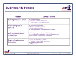 Business Ally Factors


                              Factor                                  Sample Items
         Serving the value chain              Competitor analysis
                                              Managing customer relationships
                                              Requirements of external customers


         Interpreting social                  Globalization of business
                                              External Political environment
         context                              Design of work processes
                                              Demographic trends that influence your business


         Articulating the value               Knowing how your business makes money
                                              Financial statements (balance sheet, income statement)
         proposition                          Requirements of shareholders and owners



         Leveraging business                  Computer information systems
                                              Production or manufacturing processes
         technology                           Research & Development
                                              E-Commerce




http://pune.nationalhrd.org            Source : The RBL Group, 2008                     Speaker Series | Copyright NHRD Pune Chapter
 