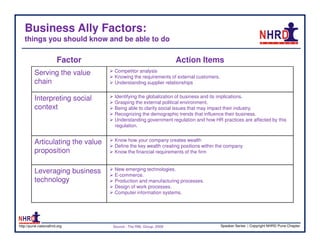 Business Ally Factors:
   things you should know and be able to do

                       Factor                                    Action Items
         Serving the value        Competitor analysis
                                  Knowing the requirements of external customers.
         chain                    Understanding supplier relationships


         Interpreting social      Identifying the globalization of business and its implications.
                                  Grasping the external political environment.
         context                  Being able to clarify social issues that may impact their industry.
                                  Recognizing the demographic trends that influence their business.
                                  Understanding government regulation and how HR practices are affected by this
                                  regulation.


         Articulating the value   Know how your company creates wealth
                                  Define the key wealth creating positions within the company
         proposition              Know the financial requirements of the firm



         Leveraging business      New emerging technologies.
                                  E-commerce.
         technology               Production and manufacturing processes.
                                  Design of work processes.
                                  Computer information systems.




http://pune.nationalhrd.org       Source : The RBL Group, 2008                      Speaker Series | Copyright NHRD Pune Chapter
 