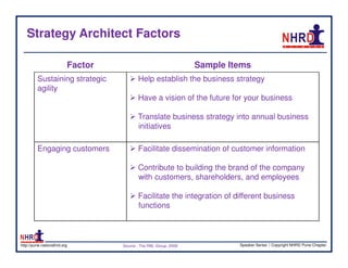 Strategy Architect Factors

                          Factor                                  Sample Items
         Sustaining strategic             Help establish the business strategy
         agility
                                          Have a vision of the future for your business

                                          Translate business strategy into annual business
                                          initiatives

         Engaging customers               Facilitate dissemination of customer information

                                          Contribute to building the brand of the company
                                          with customers, shareholders, and employees

                                          Facilitate the integration of different business
                                          functions



http://pune.nationalhrd.org        Source : The RBL Group, 2008            Speaker Series | Copyright NHRD Pune Chapter
 