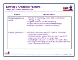 Strategy Architect Factors:
   things you should be able to do

                       Factor                                  Action Items
         Sustaining strategic    Help clarify the strategy; create strategic clarity; build
         agility                 strategy as story
                                 Align HR practices with desired strategy
                                 Align leadership behaviors with desired strategy
                                 Manage the process of shaping the strategy



         Engaging customers      Facilitating the dissemination of customer information
                                 throughout the organization.
                                 Contributing to the building of the company’s brand with
                                 customers, shareholders, and employees.
                                 Facilitating the integration of different business functions.
                                 Reducing or eliminating work that ultimately adds little or no
                                 value to the external customer.




http://pune.nationalhrd.org     Source : The RBL Group, 2008              Speaker Series | Copyright NHRD Pune Chapter
 